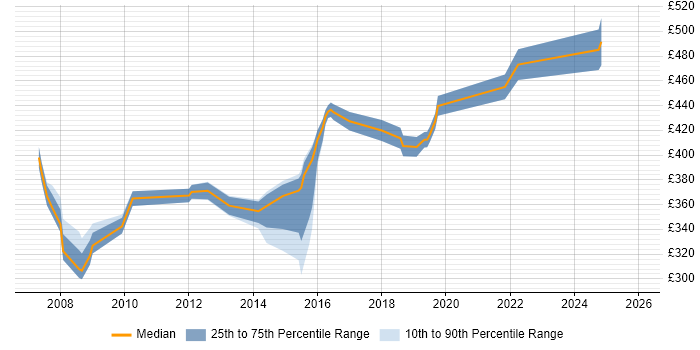 Contractor daily rate distribution trend for DBA job vacancies in Crawley