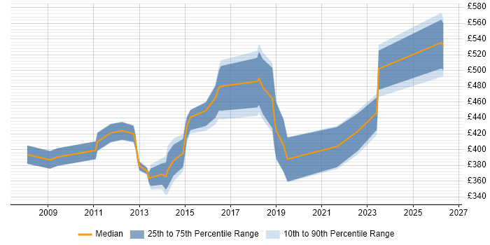 Contractor daily rate distribution trend for jobs in Crawley citing Decision-Making
