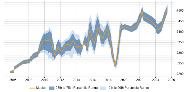 Contractor daily rate distribution trend for jobs in Crawley citing Degree