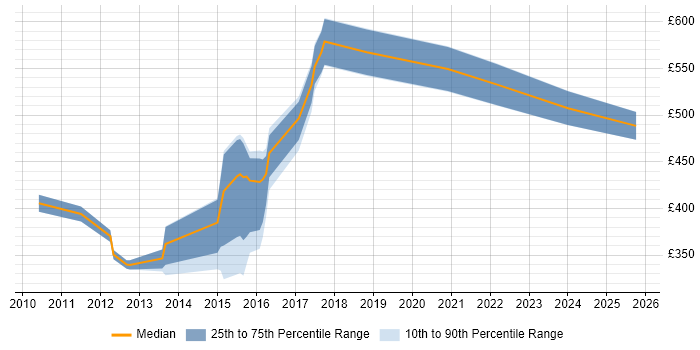Contractor daily rate distribution trend for jobs in Crawley citing Design Patterns
