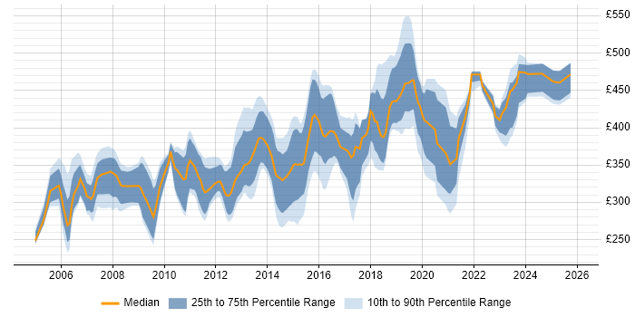 Contractor daily rate distribution trend for Developer job vacancies in Crawley