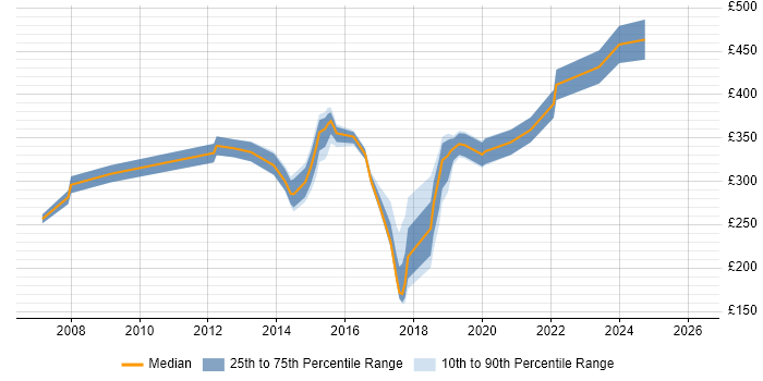 Contractor daily rate distribution trend for jobs in Crawley citing DHCP