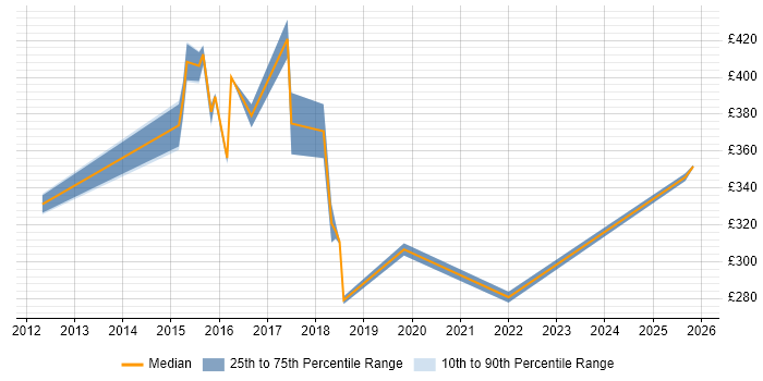 Contractor daily rate distribution trend for jobs in Crawley citing Digital Marketing