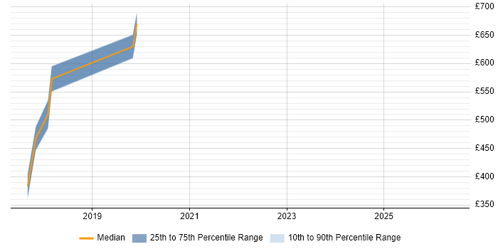 Contractor daily rate distribution trend for jobs in Crawley citing Digital Transformation Programme
