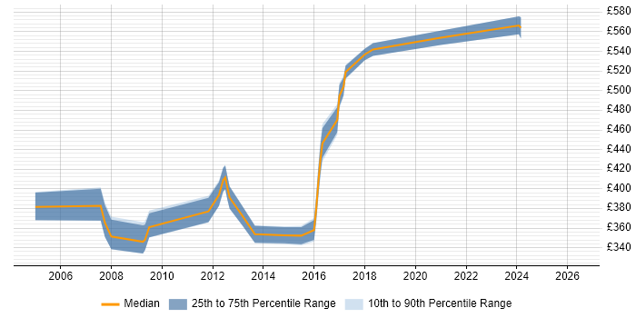 Contractor daily rate distribution trend for jobs in Crawley citing Disaster Recovery