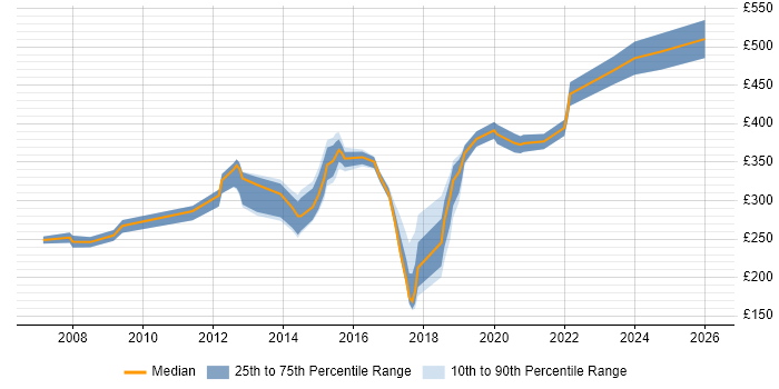 Contractor daily rate distribution trend for jobs in Crawley citing DNS
