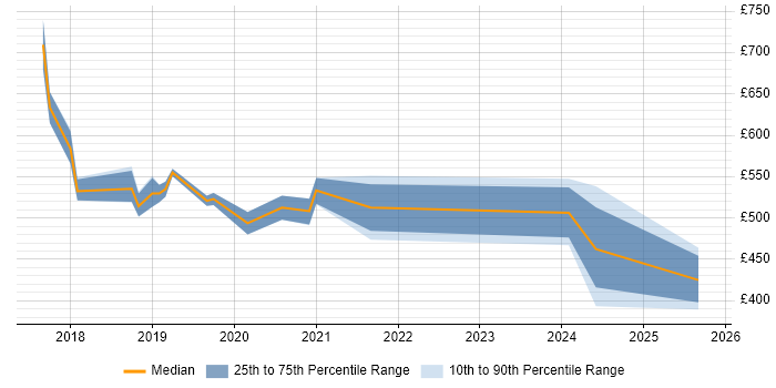 Contractor daily rate distribution trend for jobs in Crawley citing Docker