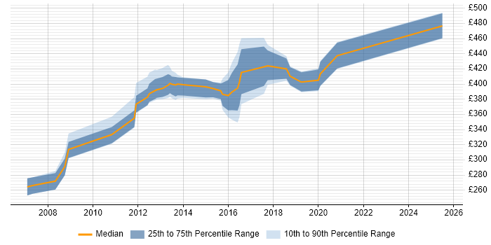 Contractor daily rate distribution trend for jobs in Crawley citing Documentation Skills