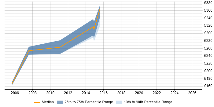 Contractor daily rate distribution trend for jobs in Crawley citing DOM