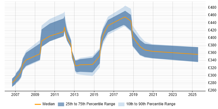 Contractor daily rate distribution trend for jobs in Crawley citing .NET Framework