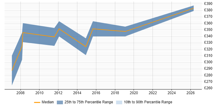 Contractor daily rate distribution trend for .NET Software Developer job vacancies in Crawley