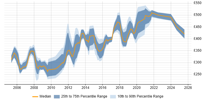 Contractor daily rate distribution trend for jobs in Crawley citing .NET