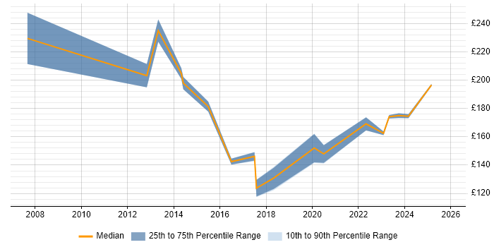 Contractor daily rate distribution trend for jobs in Crawley citing Driving Licence