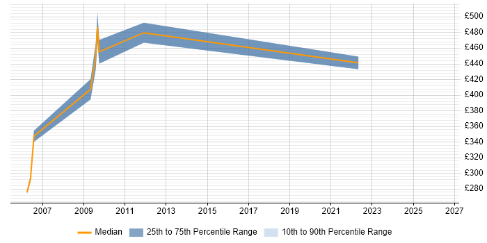 Contractor daily rate distribution trend for jobs in Crawley citing E-business