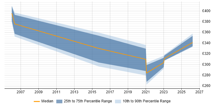 Contractor daily rate distribution trend for jobs in Crawley citing EDI