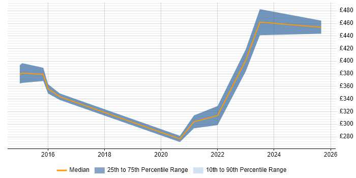 Contractor daily rate distribution trend for jobs in Crawley citing Electronics