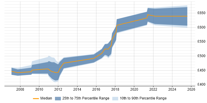 Contractor daily rate distribution trend for jobs in Crawley citing Enterprise Architecture