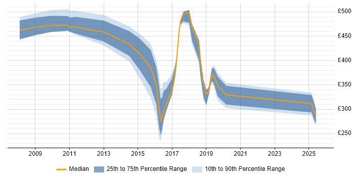 Contractor daily rate distribution trend for jobs in Crawley citing Enterprise Software