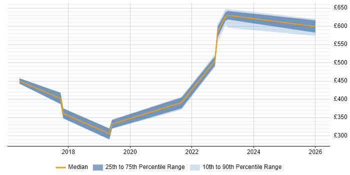 Contractor daily rate distribution trend for jobs in Crawley citing Entra ID