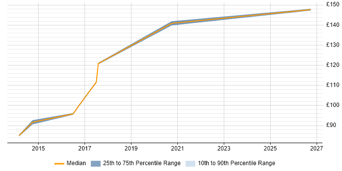 Contractor daily rate distribution trend for jobs in Crawley citing EPoS