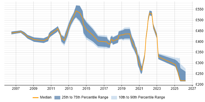 Contractor daily rate distribution trend for jobs in Crawley citing ERP