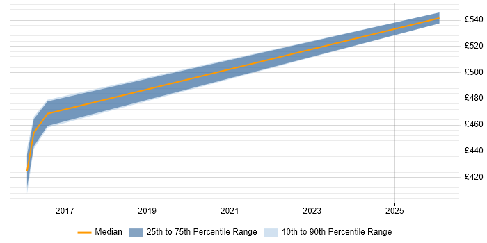 Contractor daily rate distribution trend for jobs in Crawley citing Escalation Management