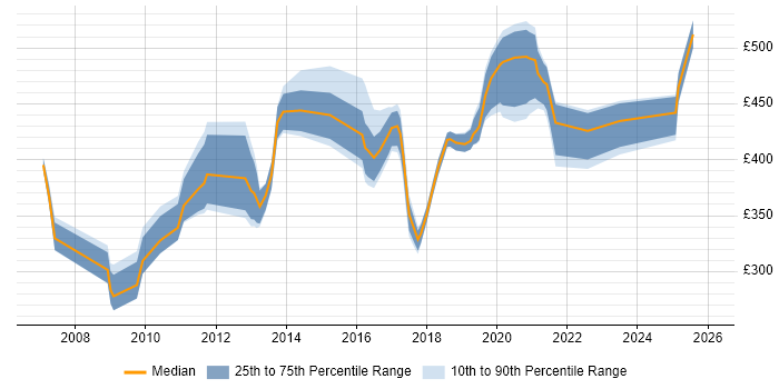 Contractor daily rate distribution trend for jobs in Crawley citing ETL