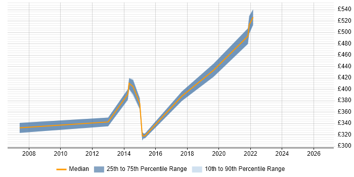 Contractor daily rate distribution trend for Finance Business Analyst job vacancies in Crawley