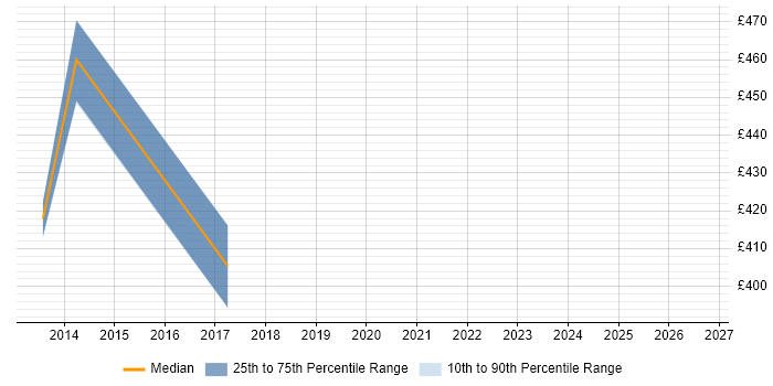 Contractor daily rate distribution trend for Finance Manager job vacancies in Crawley