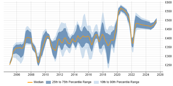 Contractor daily rate distribution trend for jobs in Crawley citing Finance