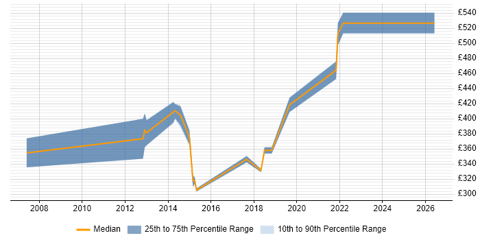 Contractor daily rate distribution trend for Financial Analyst job vacancies in Crawley