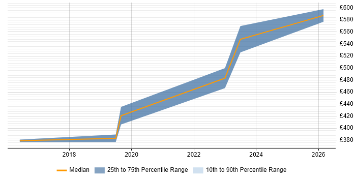 Contractor daily rate distribution trend for jobs in Crawley citing Firmware