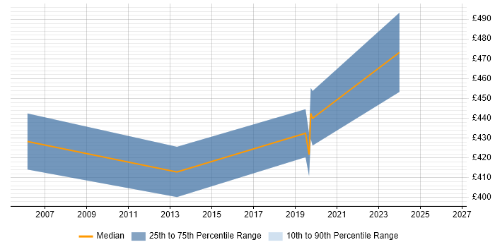 Contractor daily rate distribution trend for jobs in Crawley citing Front Office
