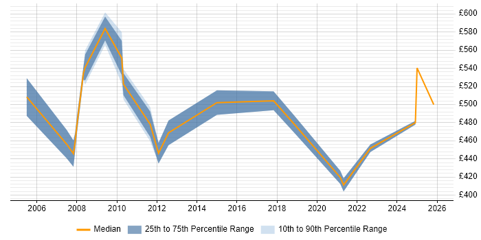 Contractor daily rate distribution trend for Functional Consultant job vacancies in Crawley