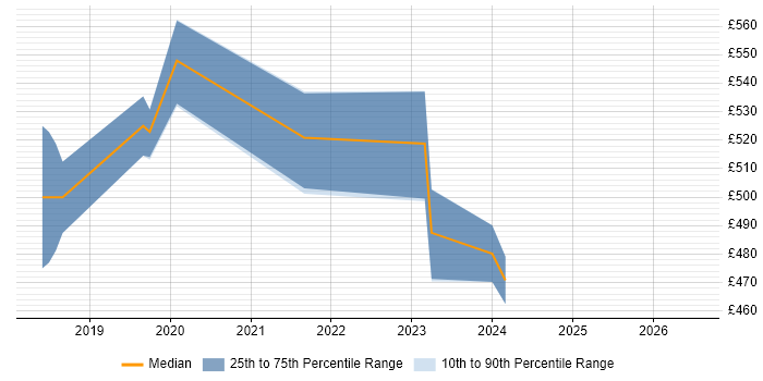 Contractor daily rate distribution trend for jobs in Crawley citing GCP