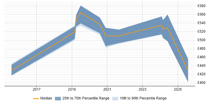 Contractor daily rate distribution trend for jobs in Crawley citing GitHub