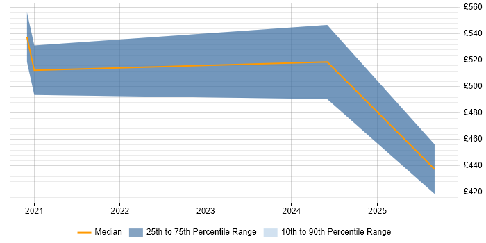 Contractor daily rate distribution trend for jobs in Crawley citing Go