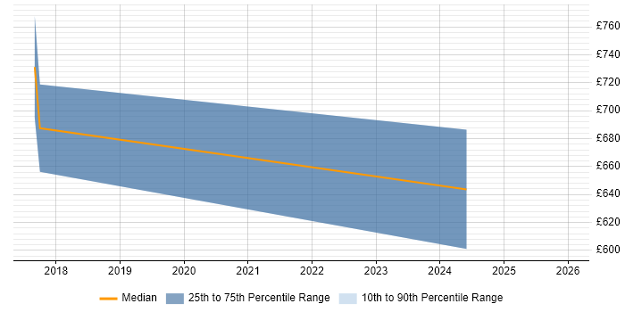 Contractor daily rate distribution trend for jobs in Crawley citing Grafana