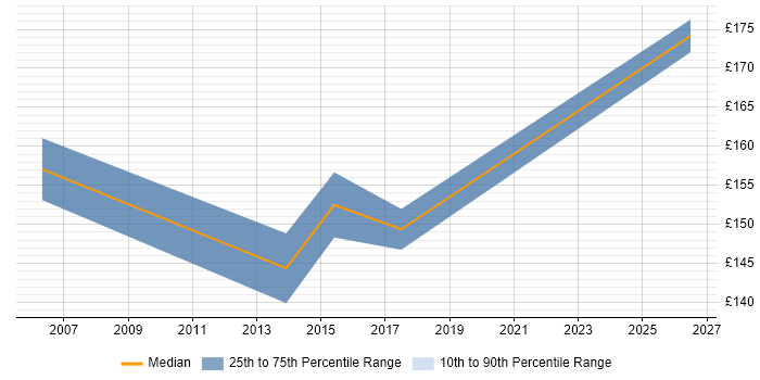 Contractor daily rate distribution trend for Help Desk Analyst job vacancies in Crawley