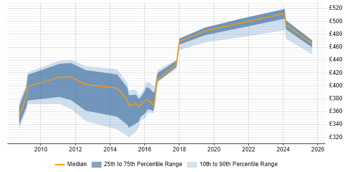Contractor daily rate distribution trend for jobs in Crawley citing High Availability Contractor daily rate distribution trend for jobs in Crawley citing High Availability