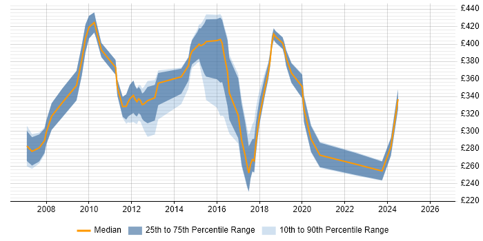 Contractor daily rate distribution trend for jobs in Crawley citing HP