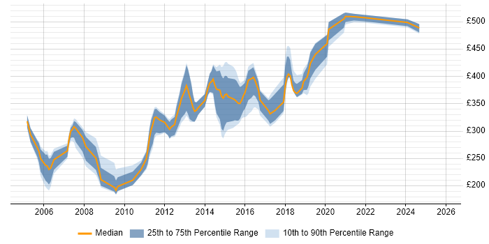 Contractor daily rate distribution trend for jobs in Crawley citing HTML