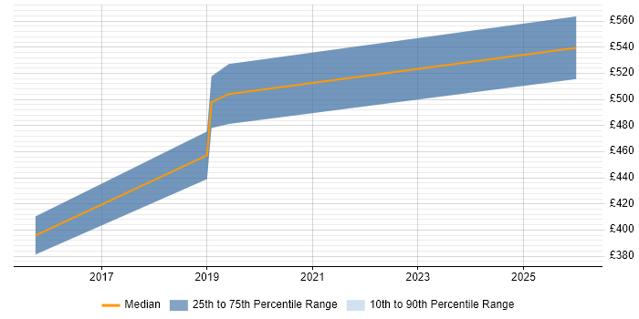 Contractor daily rate distribution trend for jobs in Crawley citing Identity Access Management