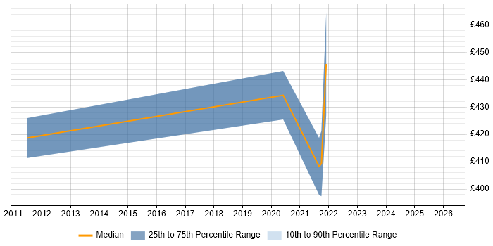 Contractor daily rate distribution trend for Implementation Consultant job vacancies in Crawley