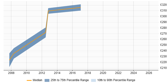 Contractor daily rate distribution trend for Incident Analyst job vacancies in Crawley