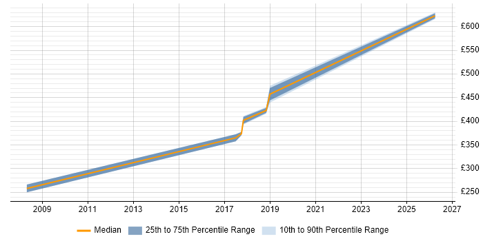 Contractor daily rate distribution trend for jobs in Crawley citing Incident Response