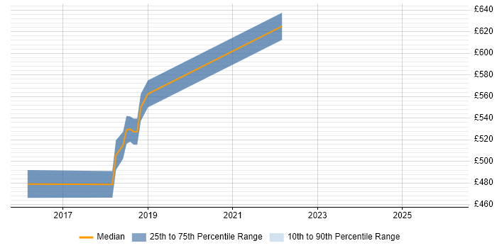 Contractor daily rate distribution trend for jobs in Crawley citing Information Assurance