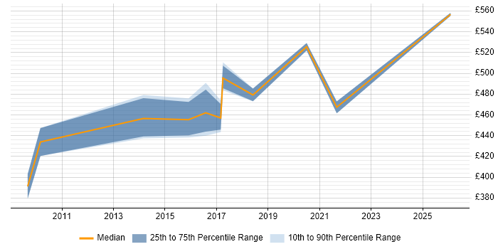 Contractor daily rate distribution trend for jobs in Crawley citing Information Management