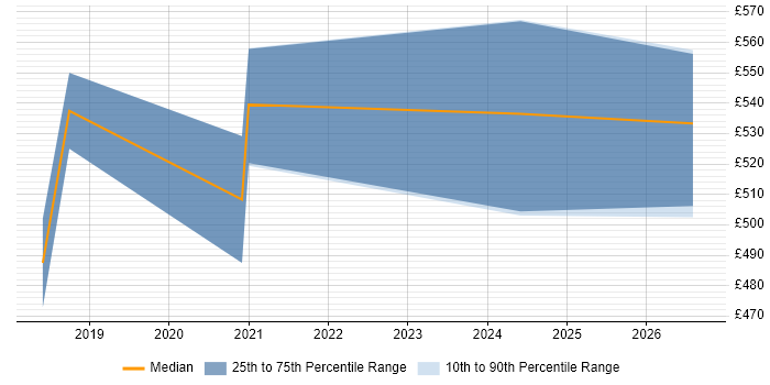 Contractor daily rate distribution trend for jobs in Crawley citing Infrastructure as Code