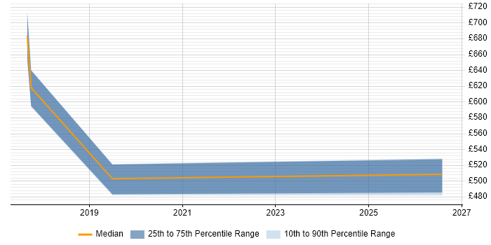 Contractor daily rate distribution trend for jobs in Crawley citing Infrastructure Automation